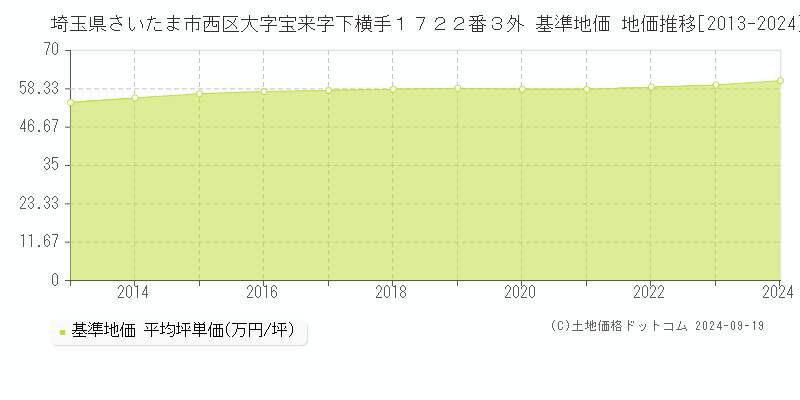 埼玉県さいたま市西区大字宝来字下横手１７２２番３外 基準地価 地価推移[2013-2024]