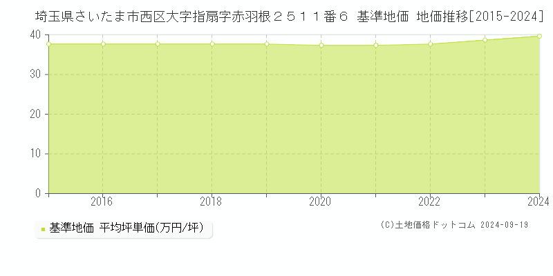 埼玉県さいたま市西区大字指扇字赤羽根２５１１番６ 基準地価 地価推移[2015-2024]