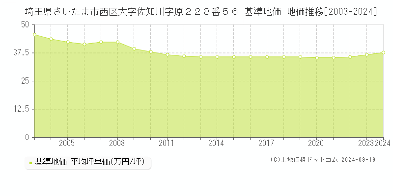 埼玉県さいたま市西区大字佐知川字原２２８番５６ 基準地価 地価推移[2003-2024]