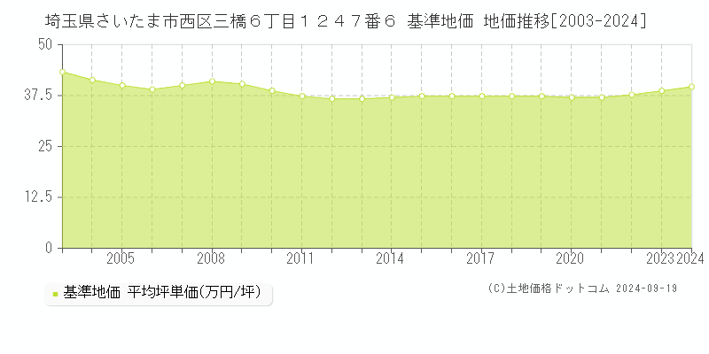 埼玉県さいたま市西区三橋６丁目１２４７番６ 基準地価 地価推移[2003-2024]