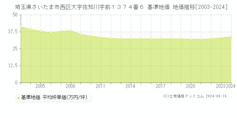 埼玉県さいたま市西区大字佐知川字前１３７４番６ 基準地価 地価推移[2003-2024]