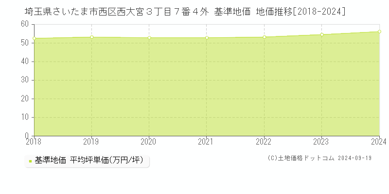 埼玉県さいたま市西区西大宮３丁目７番４外 基準地価 地価推移[2018-2024]