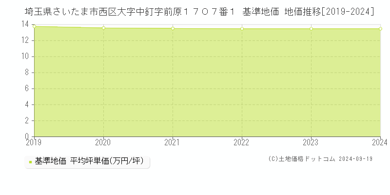 埼玉県さいたま市西区大字中釘字前原１７０７番１ 基準地価 地価推移[2019-2024]