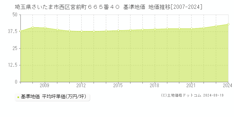 埼玉県さいたま市西区宮前町６６５番４０ 基準地価 地価推移[2007-2024]