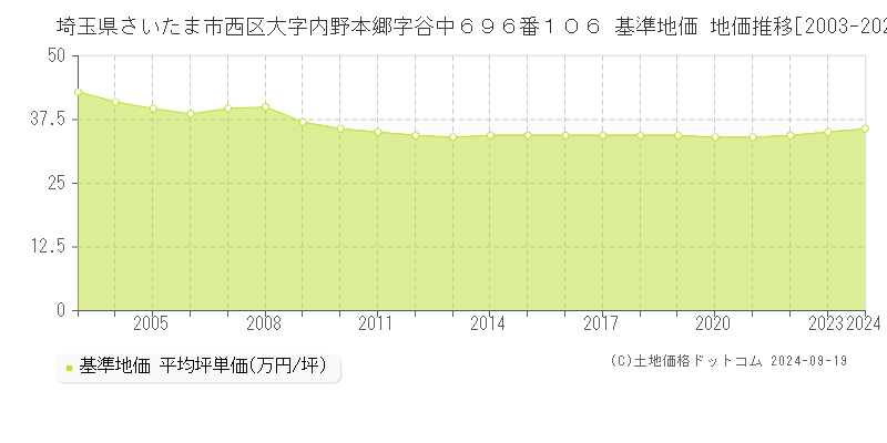 埼玉県さいたま市西区大字内野本郷字谷中６９６番１０６ 基準地価 地価推移[2003-2024]