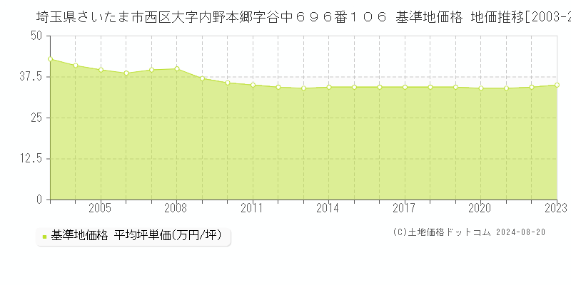 埼玉県さいたま市西区大字内野本郷字谷中６９６番１０６ 基準地価 地価推移[2003-2024]