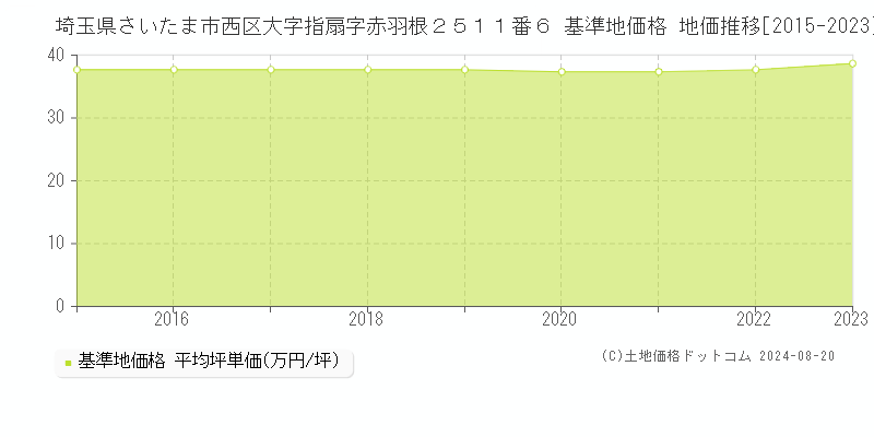 埼玉県さいたま市西区大字指扇字赤羽根２５１１番６ 基準地価 地価推移[2015-2024]