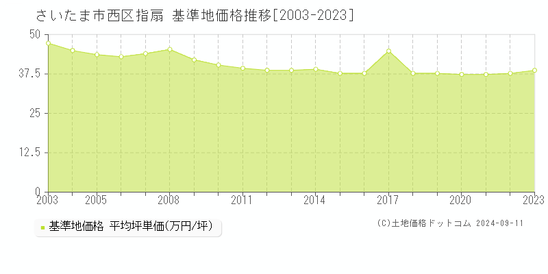 指扇(さいたま市西区)の基準地価格推移グラフ(坪単価)[2003-2023年]