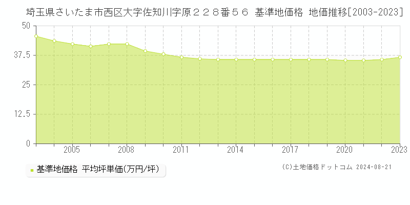 埼玉県さいたま市西区大字佐知川字原２２８番５６ 基準地価 地価推移[2003-2024]