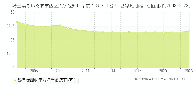 埼玉県さいたま市西区大字佐知川字前１３７４番６ 基準地価 地価推移[2003-2024]