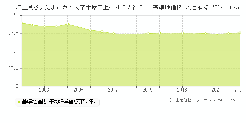 埼玉県さいたま市西区大字土屋字上谷４３６番７１ 基準地価格 地価推移[2004-2023]