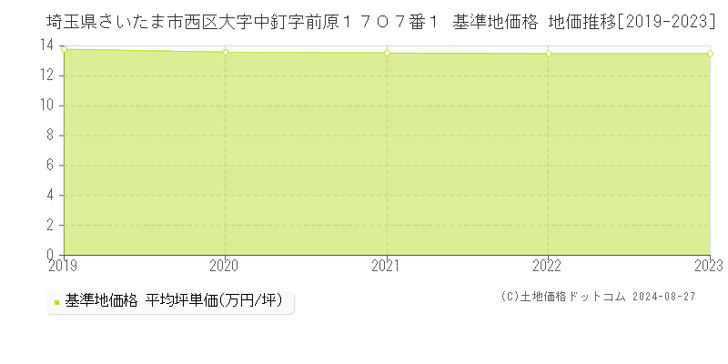 埼玉県さいたま市西区大字中釘字前原１７０７番１ 基準地価格 地価推移[2019-2023]