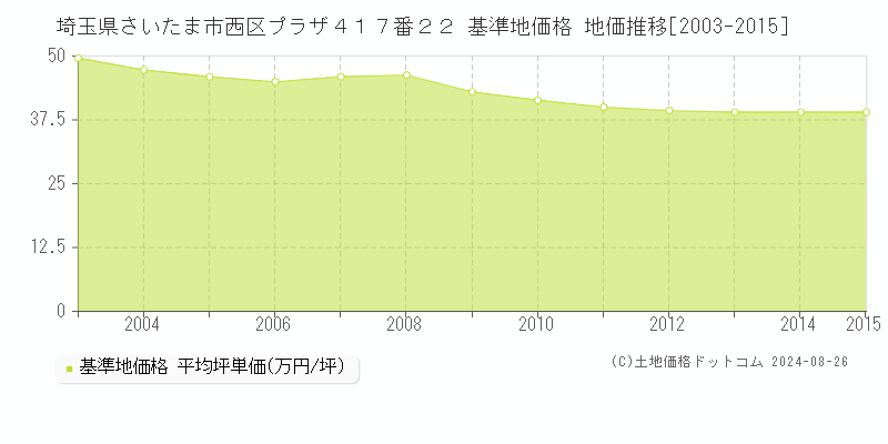 埼玉県さいたま市西区プラザ４１７番２２ 基準地価 地価推移[2003-2015]