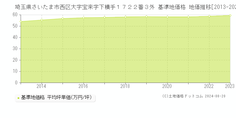 埼玉県さいたま市西区大字宝来字下横手１７２２番３外 基準地価格 地価推移[2013-2023]