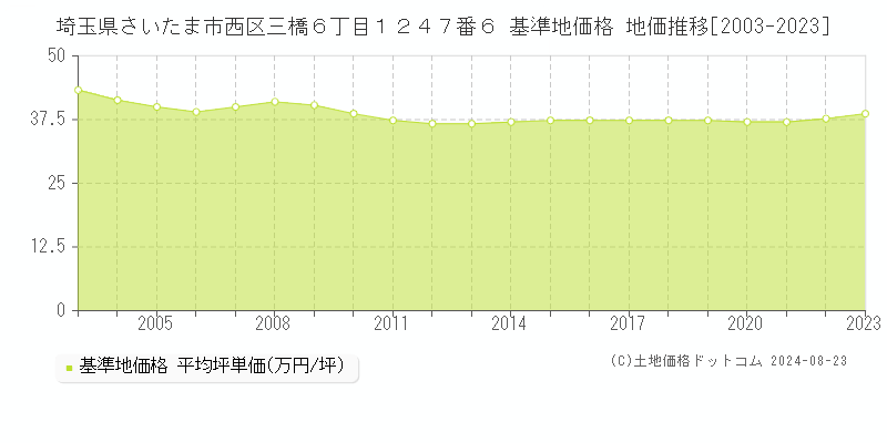 埼玉県さいたま市西区三橋６丁目１２４７番６ 基準地価格 地価推移[2003-2023]