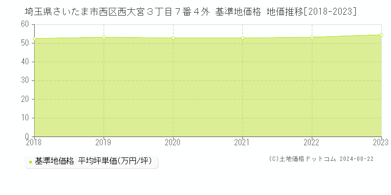 埼玉県さいたま市西区西大宮３丁目７番４外 基準地価 地価推移[2018-2024]