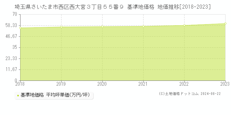 埼玉県さいたま市西区西大宮３丁目５５番９ 基準地価 地価推移[2018-2024]