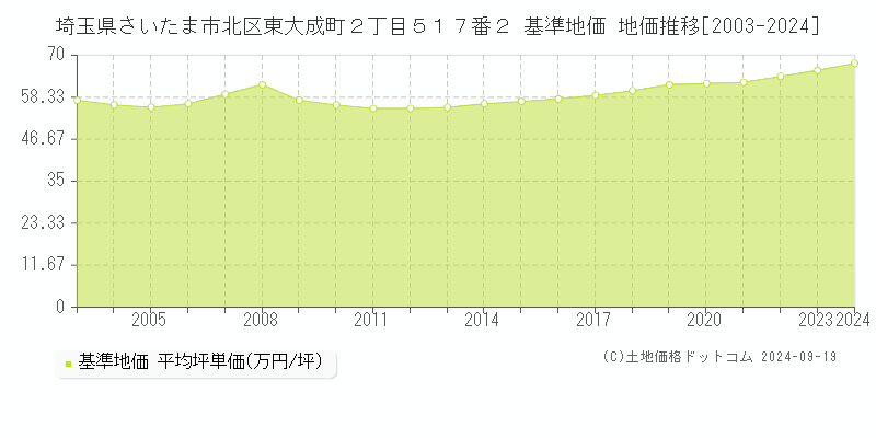 埼玉県さいたま市北区東大成町２丁目５１７番２ 基準地価 地価推移[2003-2024]