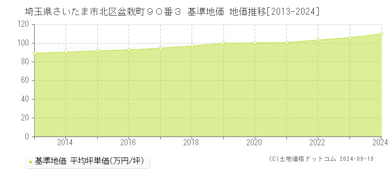 埼玉県さいたま市北区盆栽町９０番３ 基準地価 地価推移[2013-2024]