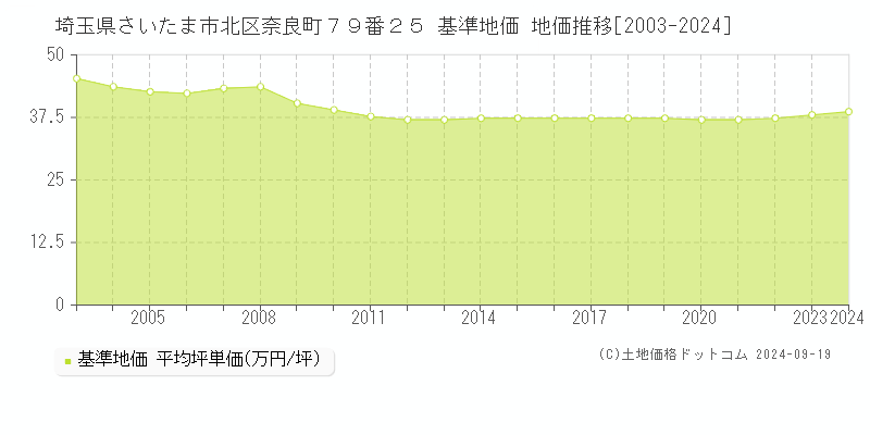 埼玉県さいたま市北区奈良町７９番２５ 基準地価 地価推移[2003-2024]