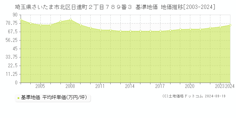 埼玉県さいたま市北区日進町２丁目７８９番３ 基準地価 地価推移[2003-2024]