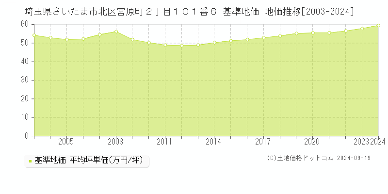 埼玉県さいたま市北区宮原町２丁目１０１番８ 基準地価 地価推移[2003-2024]