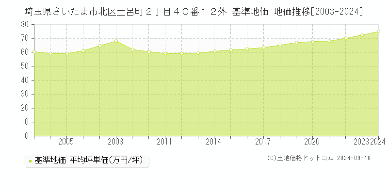 埼玉県さいたま市北区土呂町２丁目４０番１２外 基準地価 地価推移[2003-2024]