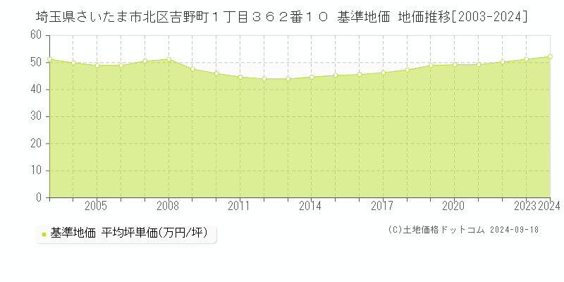 埼玉県さいたま市北区吉野町１丁目３６２番１０ 基準地価 地価推移[2003-2024]