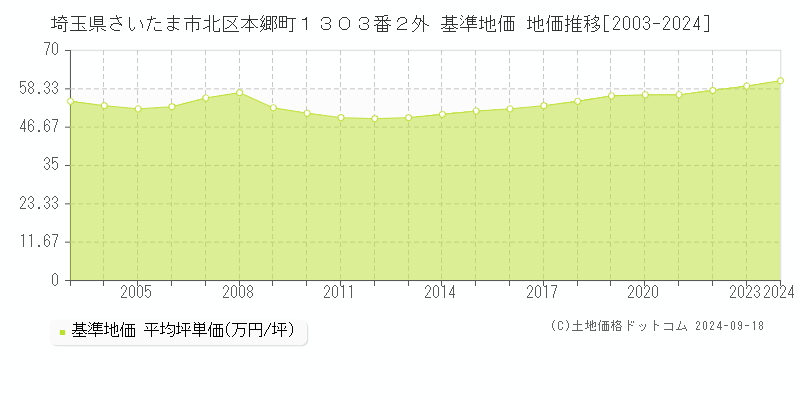 埼玉県さいたま市北区本郷町１３０３番２外 基準地価 地価推移[2003-2024]