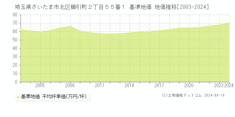 埼玉県さいたま市北区櫛引町２丁目５５番１ 基準地価 地価推移[2003-2024]