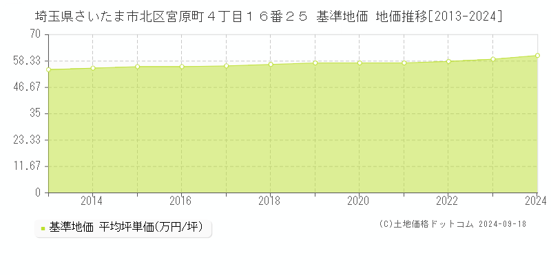 埼玉県さいたま市北区宮原町４丁目１６番２５ 基準地価 地価推移[2013-2024]