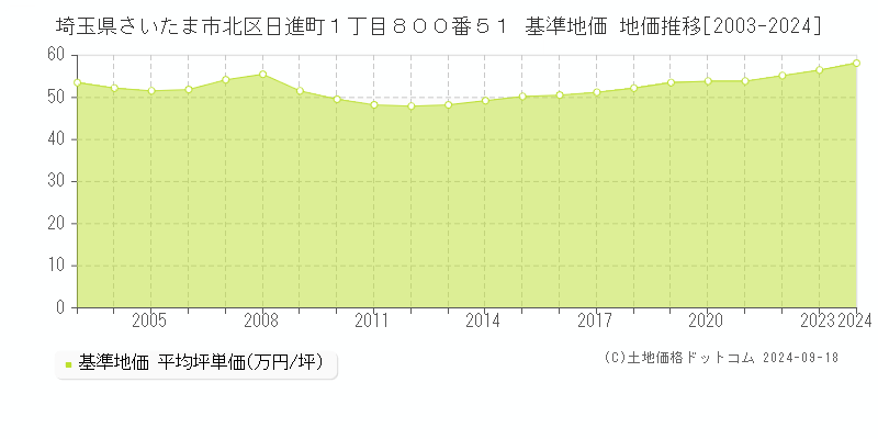 埼玉県さいたま市北区日進町１丁目８００番５１ 基準地価 地価推移[2003-2024]