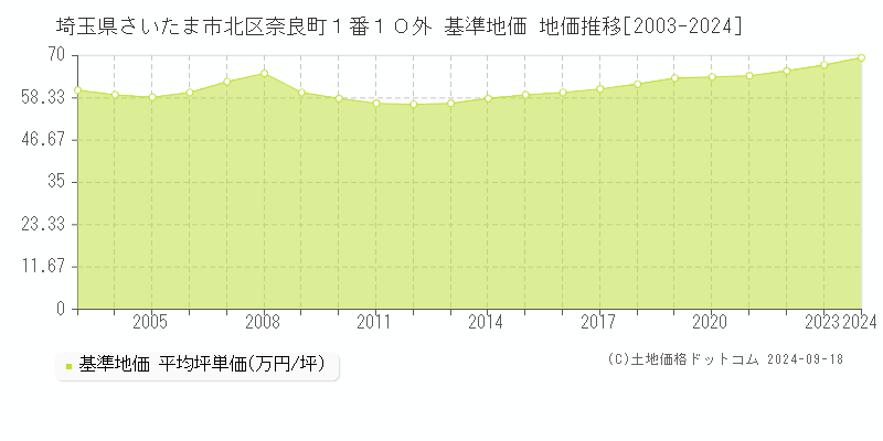 埼玉県さいたま市北区奈良町１番１０外 基準地価 地価推移[2003-2024]