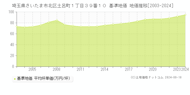 埼玉県さいたま市北区土呂町１丁目３９番１０ 基準地価 地価推移[2003-2024]