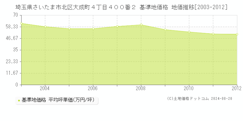 埼玉県さいたま市北区大成町４丁目４００番２ 基準地価格 地価推移[2003-2012]