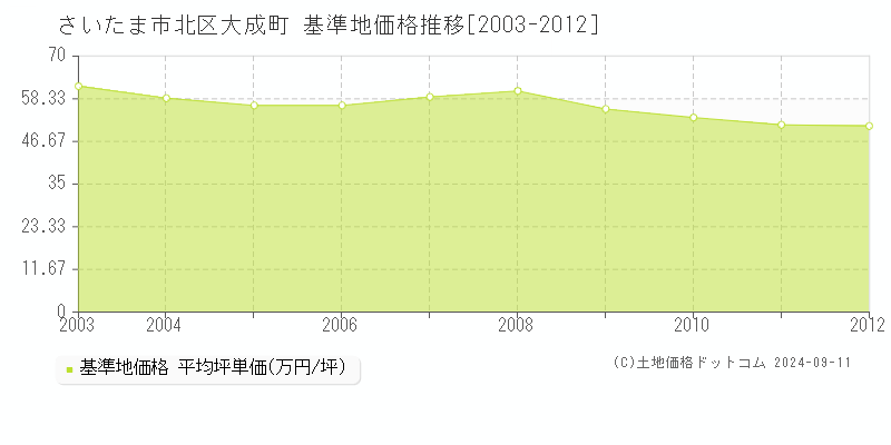 大成町(さいたま市北区)の基準地価格推移グラフ(坪単価)[2003-2012年]