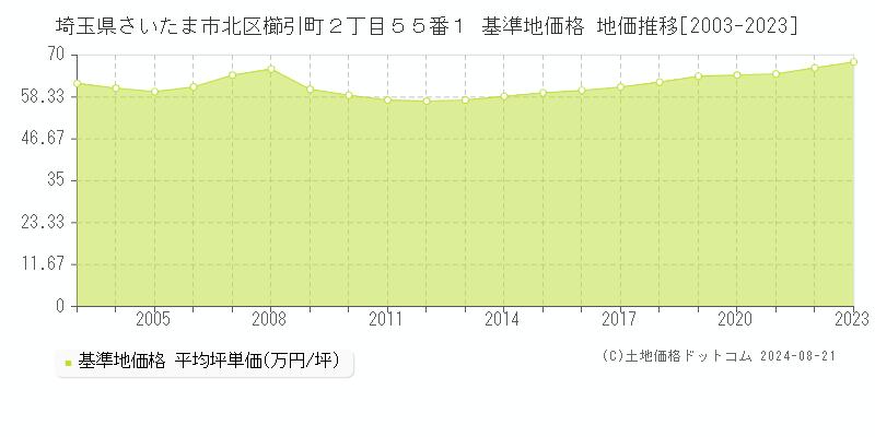 埼玉県さいたま市北区櫛引町２丁目５５番１ 基準地価格 地価推移[2003-2023]