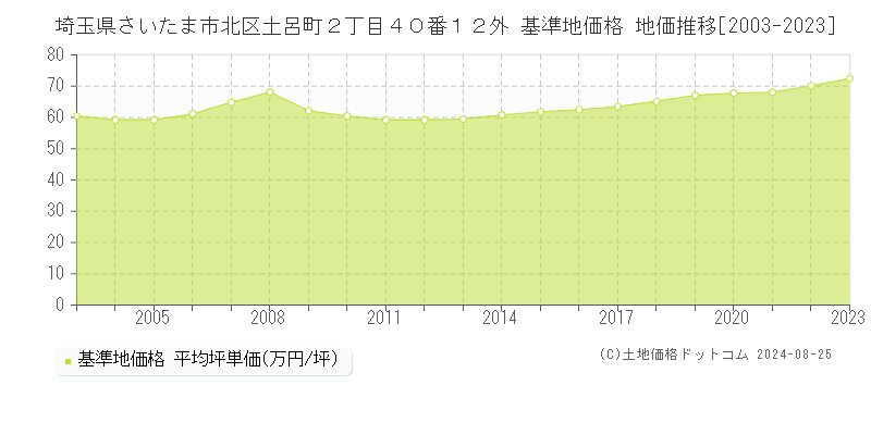 埼玉県さいたま市北区土呂町２丁目４０番１２外 基準地価 地価推移[2003-2024]