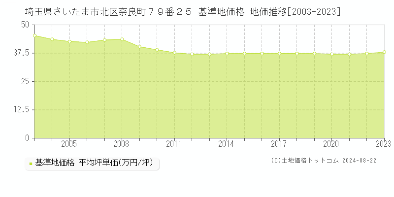 埼玉県さいたま市北区奈良町７９番２５ 基準地価格 地価推移[2003-2023]