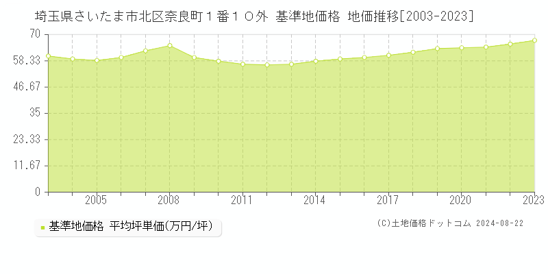 埼玉県さいたま市北区奈良町１番１０外 基準地価格 地価推移[2003-2023]