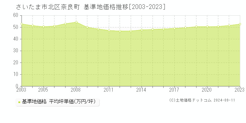 奈良町(さいたま市北区)の基準地価推移グラフ(坪単価)[2003-2024年]