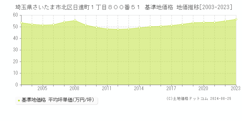 埼玉県さいたま市北区日進町１丁目８００番５１ 基準地価 地価推移[2003-2024]