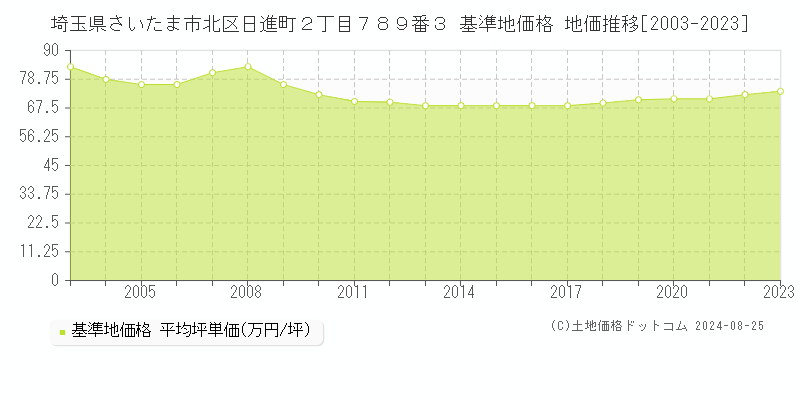 埼玉県さいたま市北区日進町２丁目７８９番３ 基準地価格 地価推移[2003-2023]