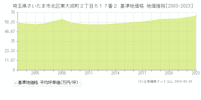 埼玉県さいたま市北区東大成町２丁目５１７番２ 基準地価格 地価推移[2003-2023]