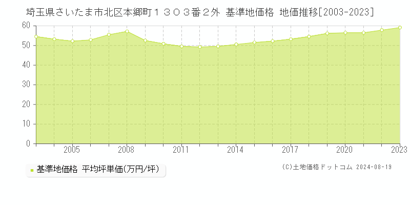 埼玉県さいたま市北区本郷町１３０３番２外 基準地価格 地価推移[2003-2023]