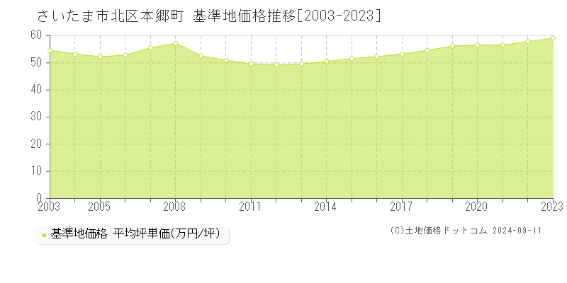 本郷町(さいたま市北区)の基準地価推移グラフ(坪単価)[2003-2024年]