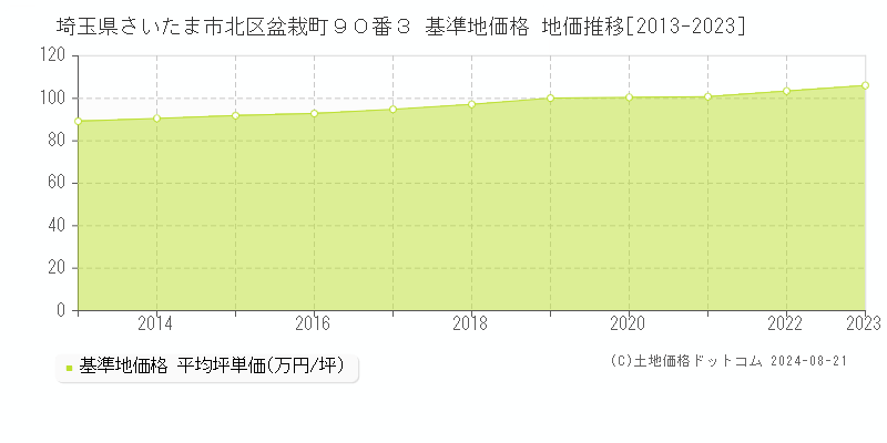 埼玉県さいたま市北区盆栽町９０番３ 基準地価格 地価推移[2013-2023]