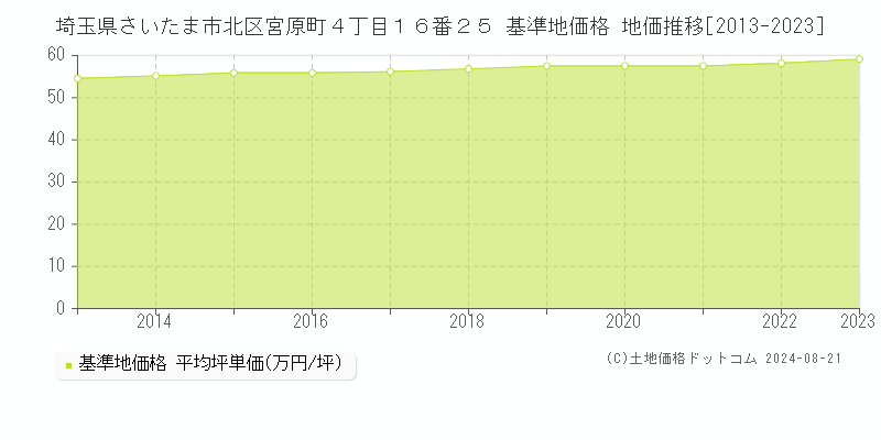 埼玉県さいたま市北区宮原町４丁目１６番２５ 基準地価 地価推移[2013-2024]