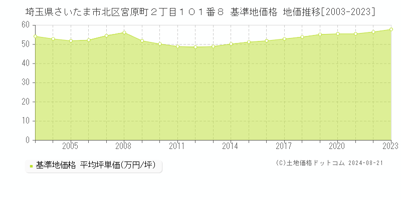 埼玉県さいたま市北区宮原町２丁目１０１番８ 基準地価 地価推移[2003-2024]