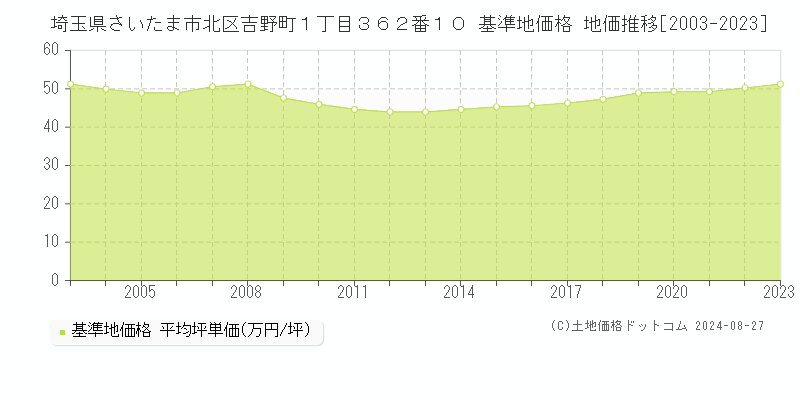 埼玉県さいたま市北区吉野町１丁目３６２番１０ 基準地価格 地価推移[2003-2023]